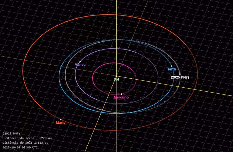 Simulação mostra a órbita do asteroide 2025 PN7, o novo “quase-satélite” da Terra, em comparação com os planetas internos do Sistema Solar. (Foto: NASA JPL – Horizons)